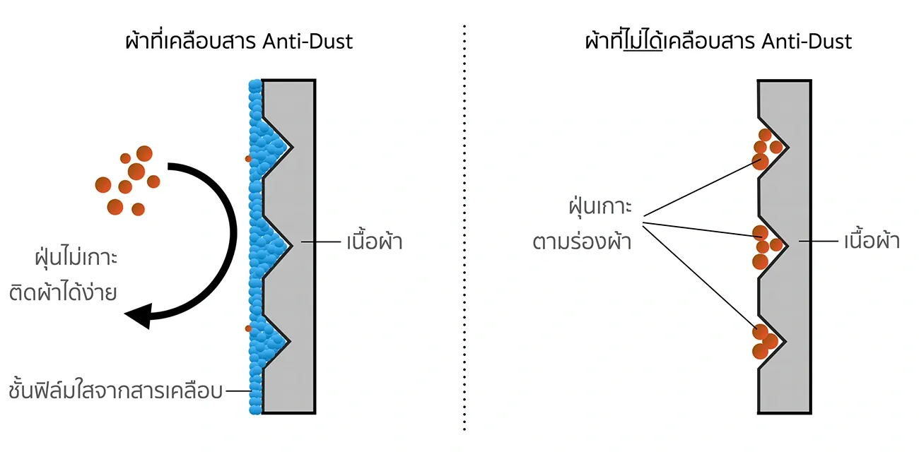 คุณสมบัติ-ผ้าม่านกันฝุ่น-antidust-curtain